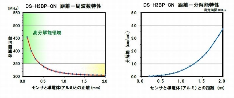DS-H3BP-CN_距離