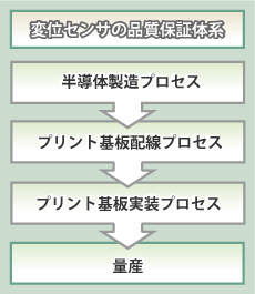 製造工程