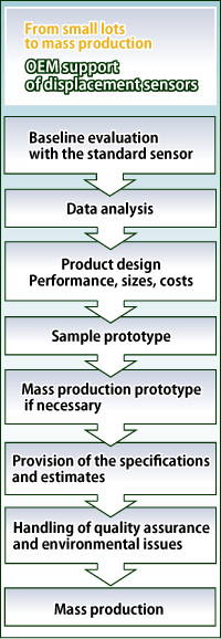 From small lots to mass production OEM support of displacement sensors