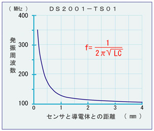 距離特性