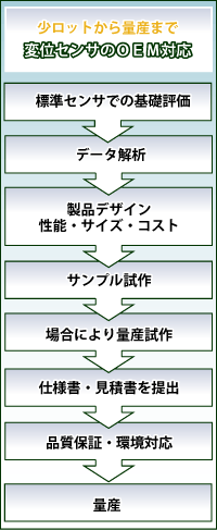 少ロットから量産まで / 変位線さのＯＥＭ対応